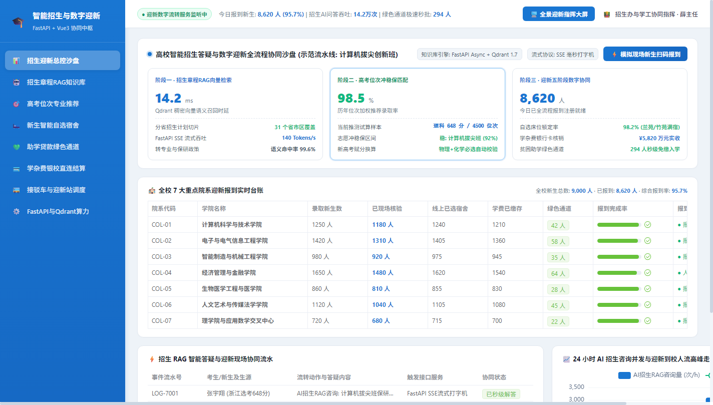 招生迎新总控沙盘