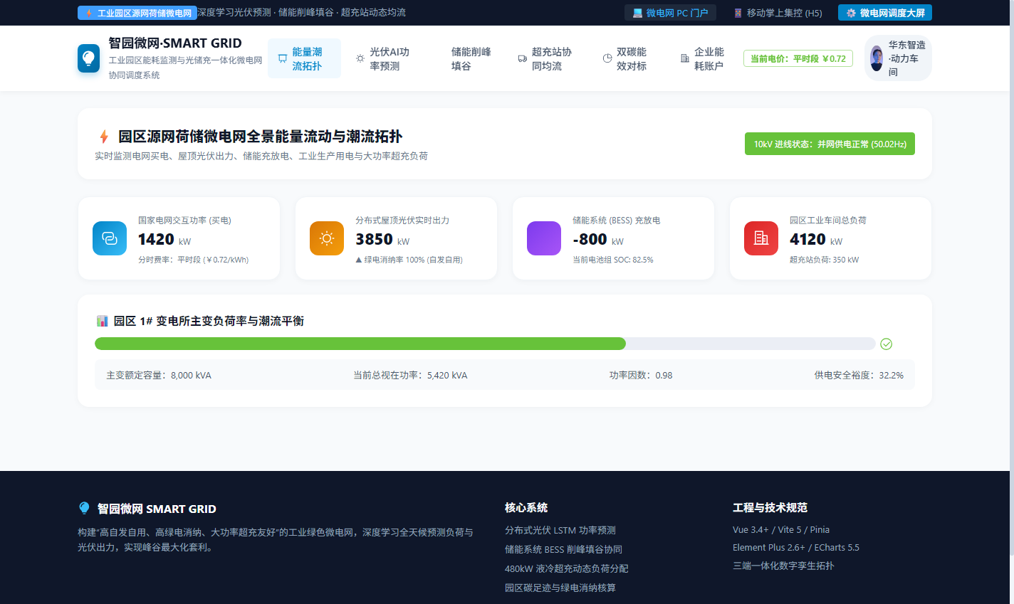 PC 园区源网荷储能量流动潮流拓扑