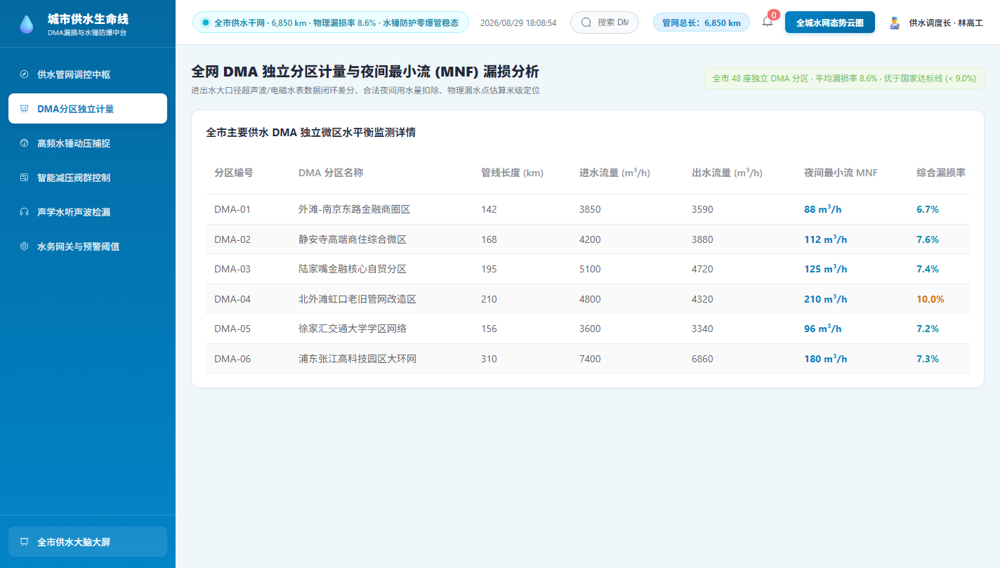 DMA分区计量