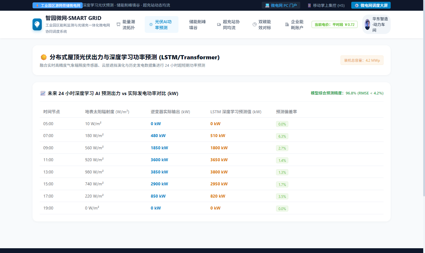 PC 屋顶光伏出力与深度学习LSTM预测