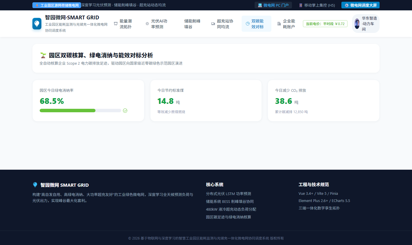 PC 园区双碳核算与绿电消纳对标