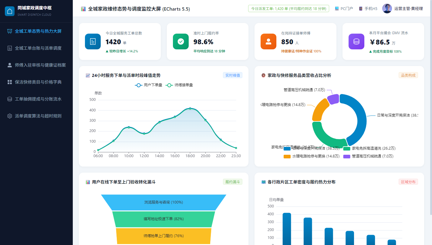 运营后台全城家政维修态势与调度大屏