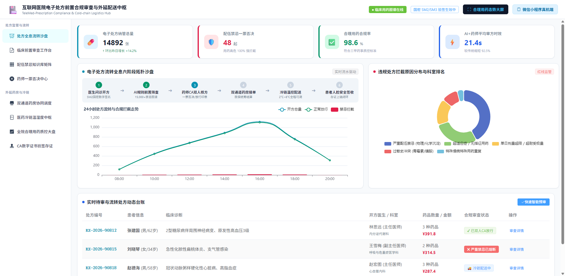 电子处方全生命周期合规流转全息沙盘