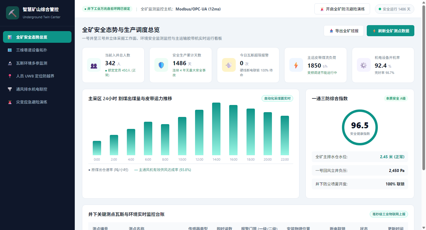 全矿安全态势与生产调度总览