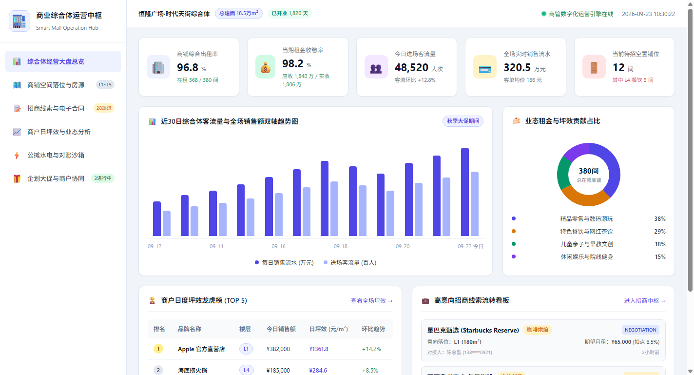 商业运营综合全景大盘