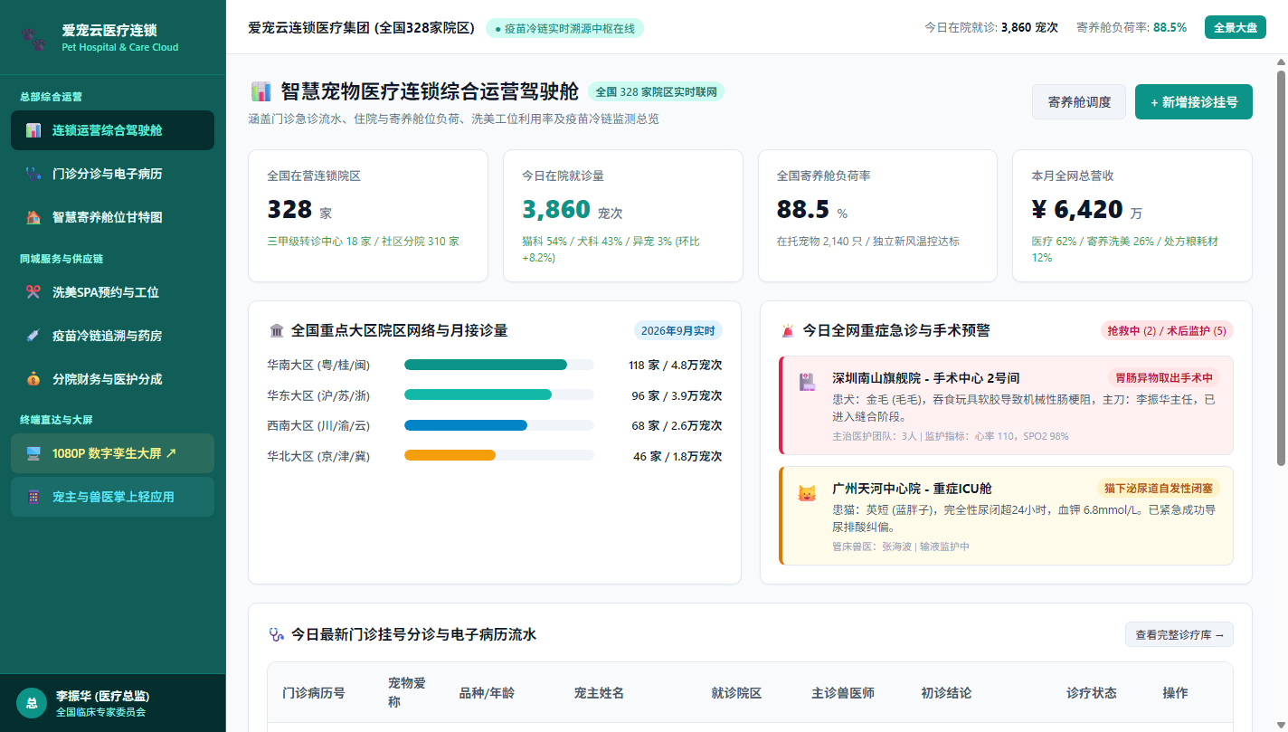 医院运营概览驾驶舱
