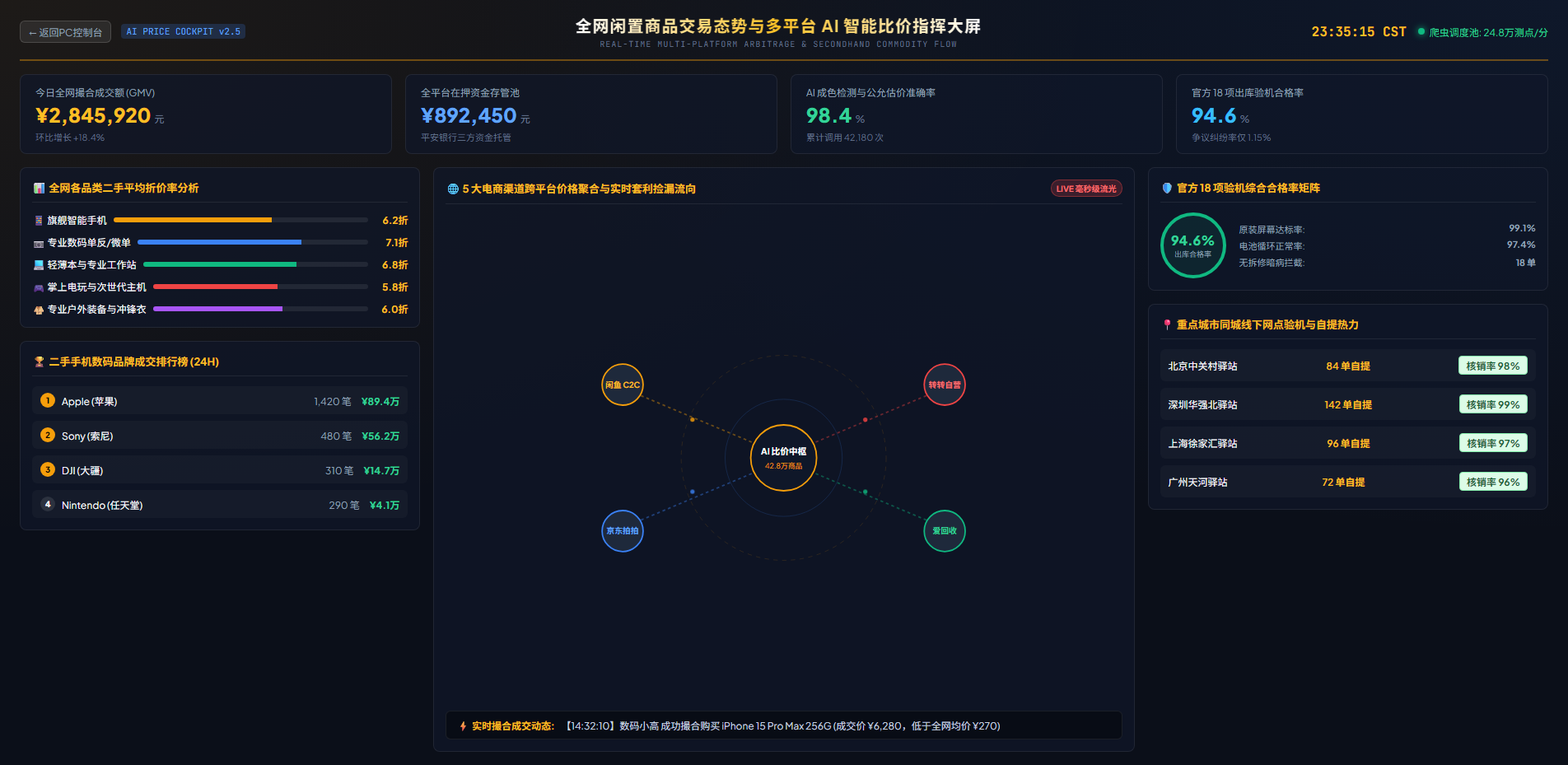 全网闲置商品交易态势与多平台 AI 智能比价指挥大屏
