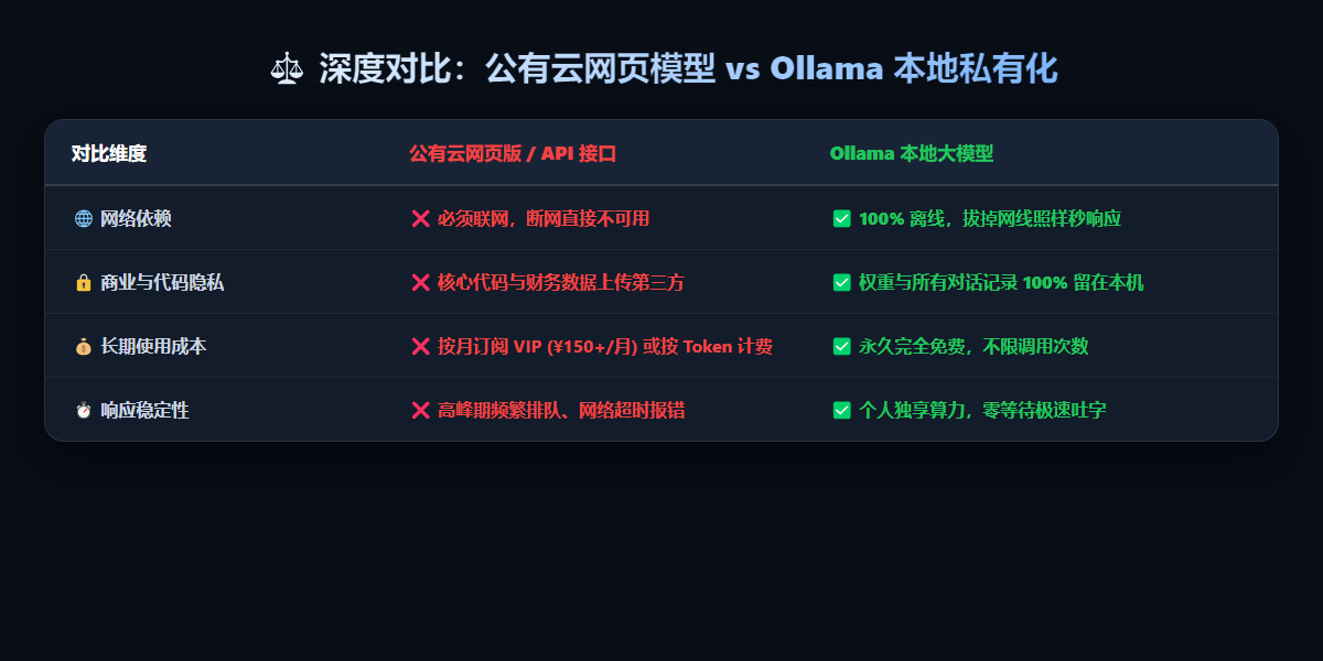 公有云与本地私有化硬核对比