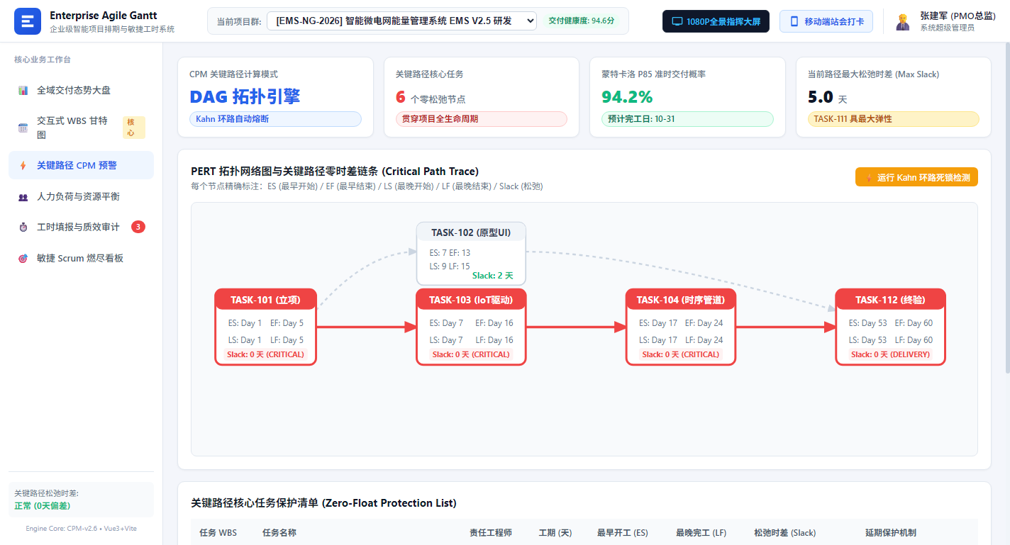 关键路径 CPM 预警雷达与 PERT 拓扑