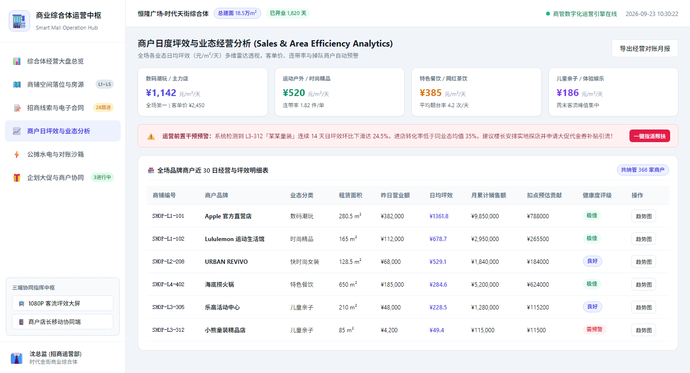 经营销售额提报、日结核验与坪效分析