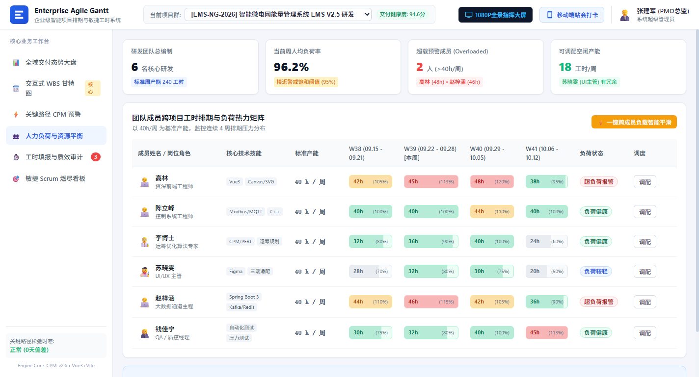 团队人力负荷与工时热力矩阵
