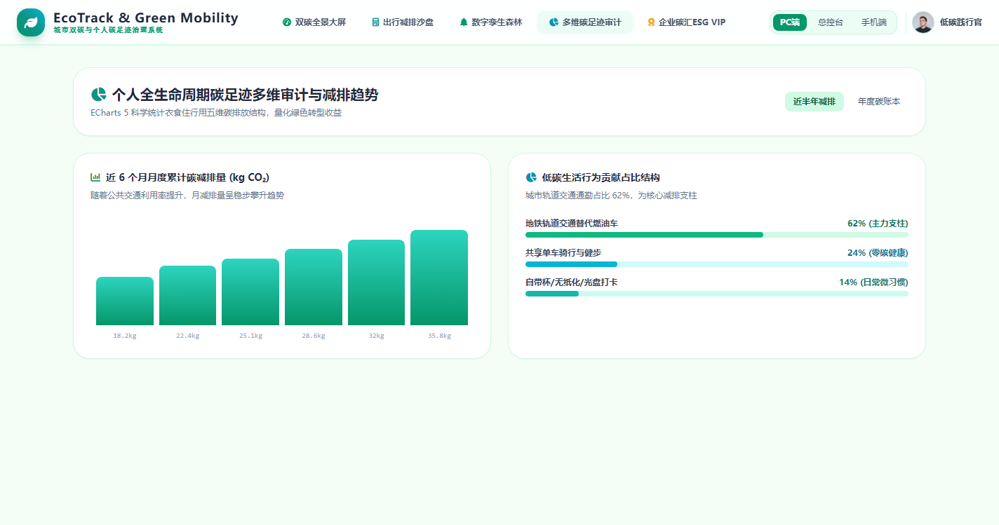 个人全生命周期碳足迹多维审计与趋势