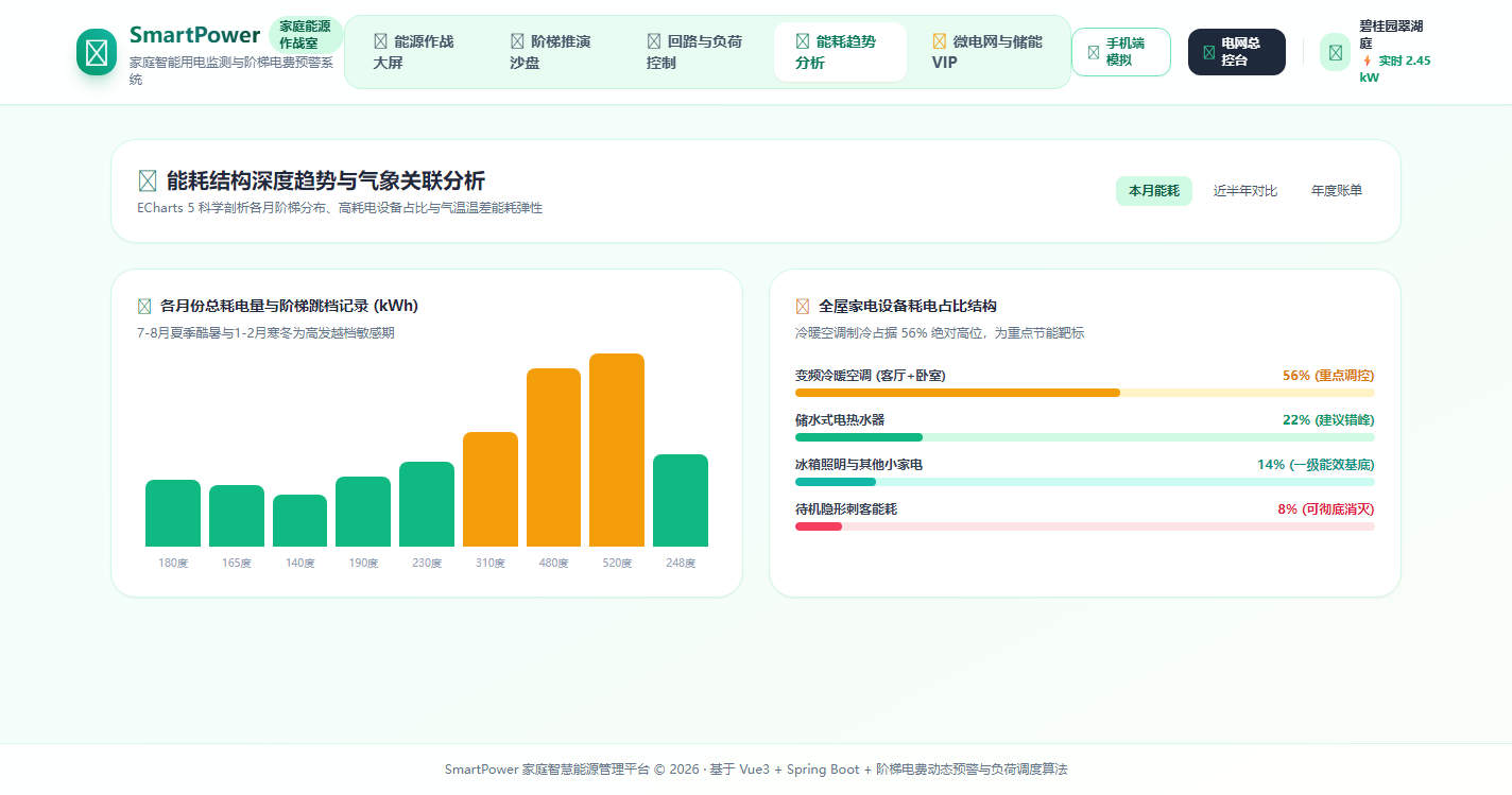 能耗结构深度趋势与气象关联分析
