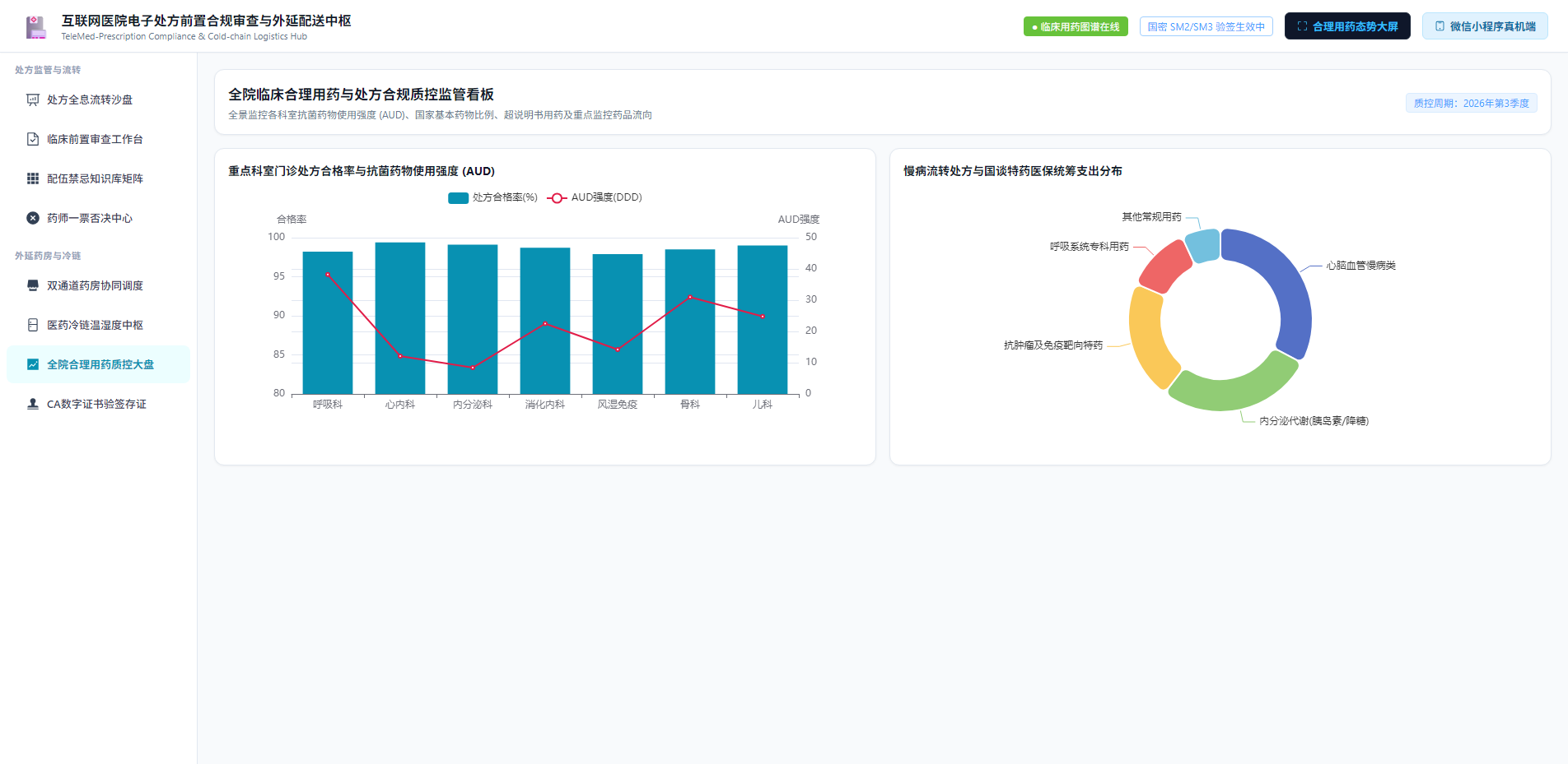 全院合理用药与处方合规质控监管看板