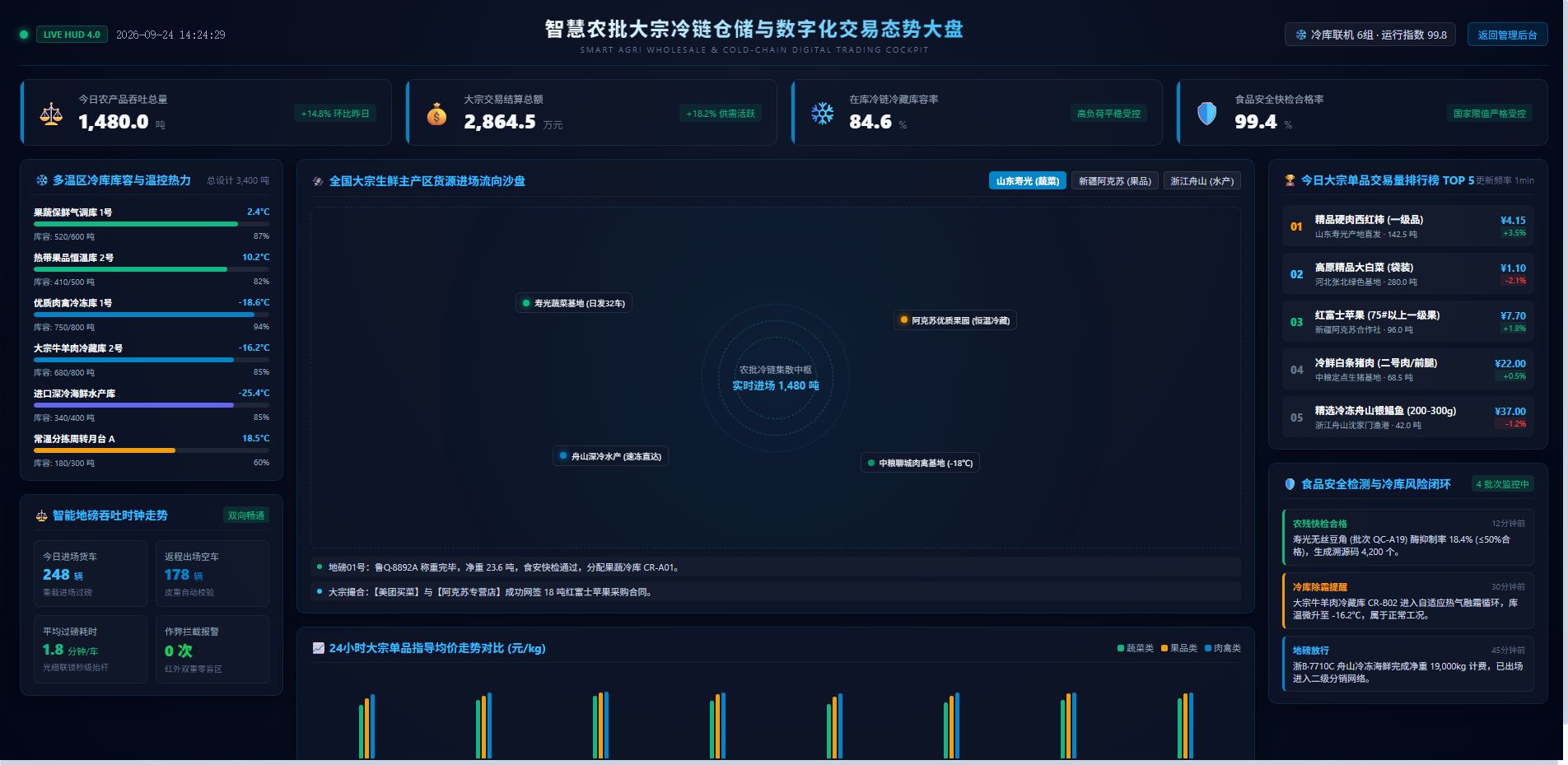 1080P 态势全景大盘