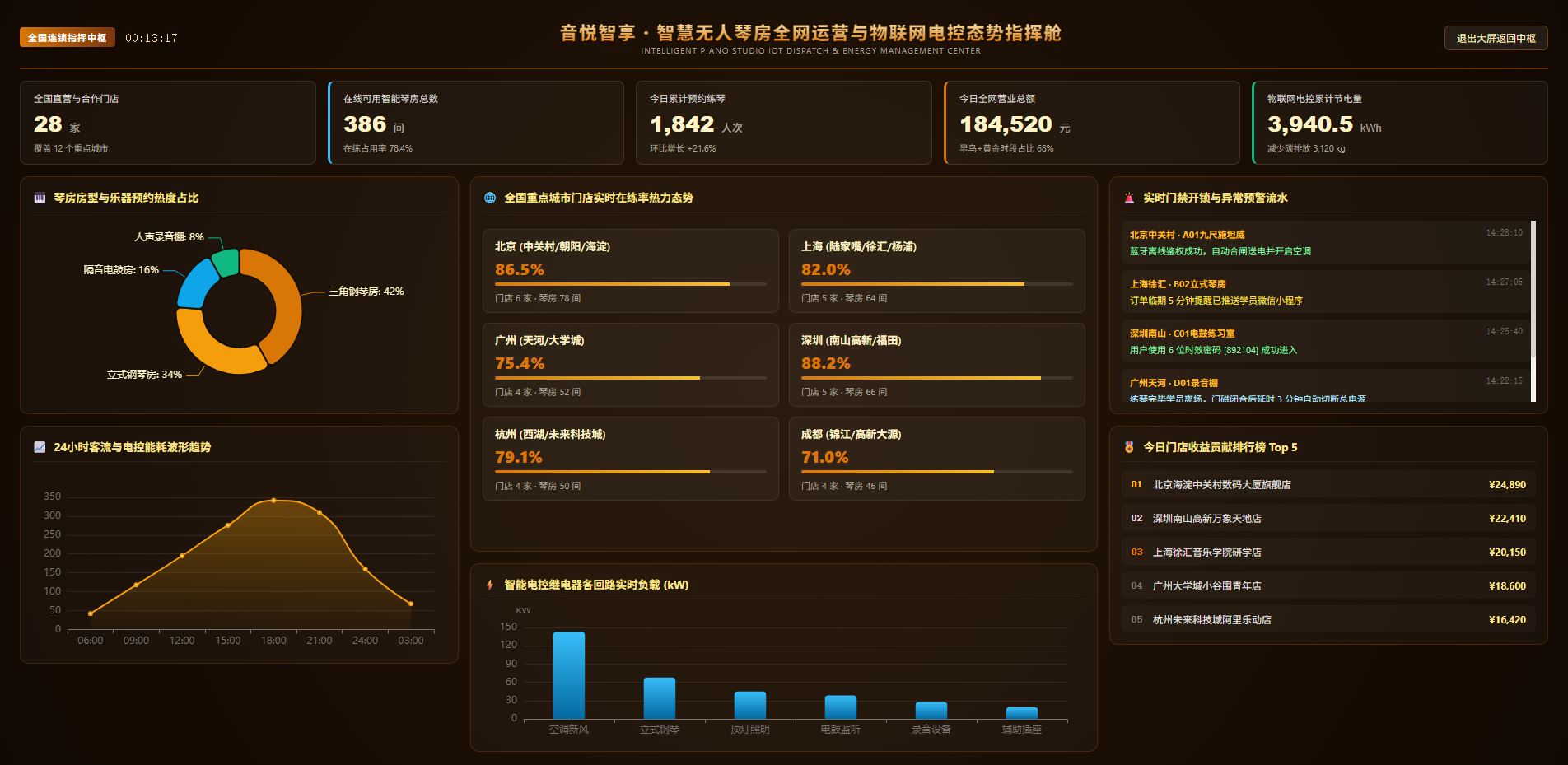 1080P 全屏连锁琴房运营态势指挥舱