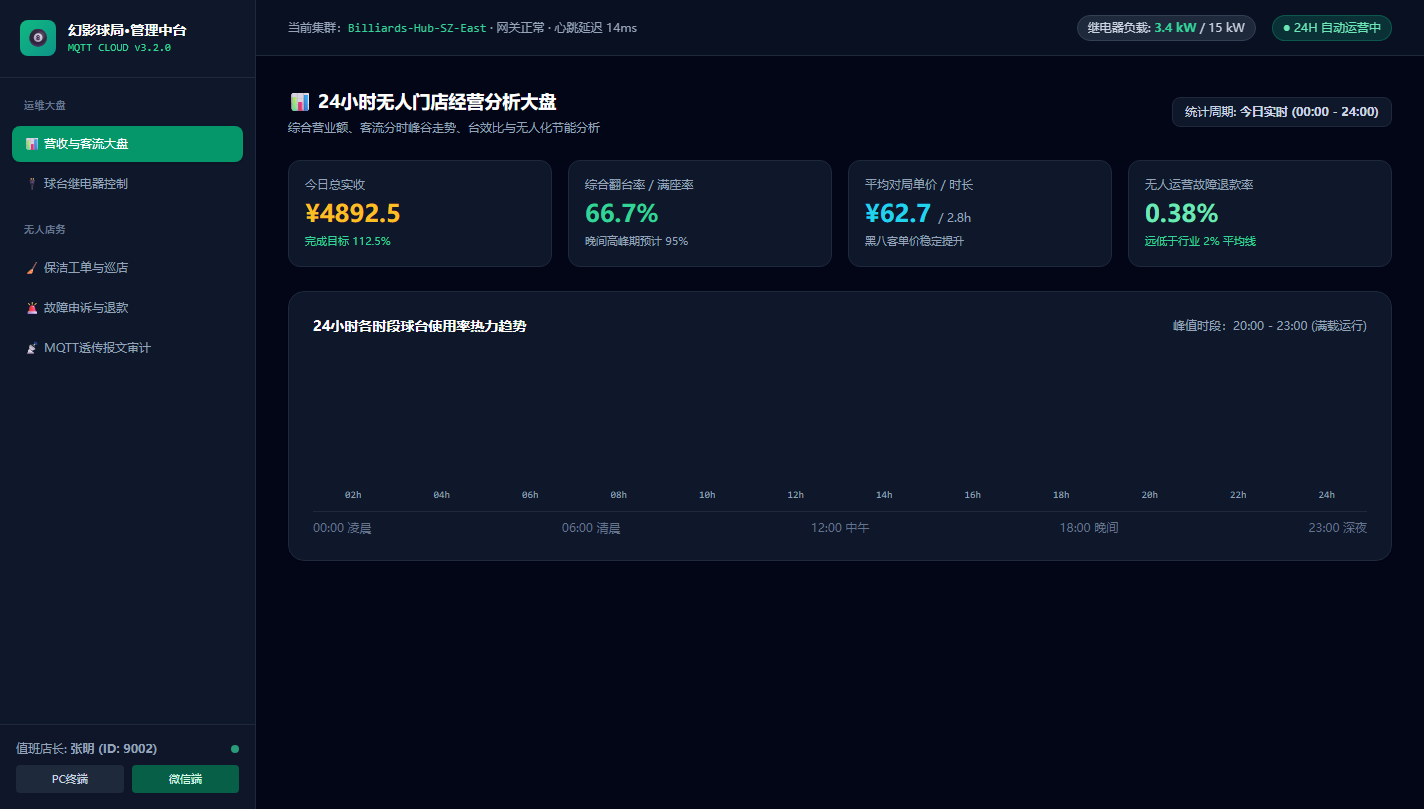 经营分析大盘