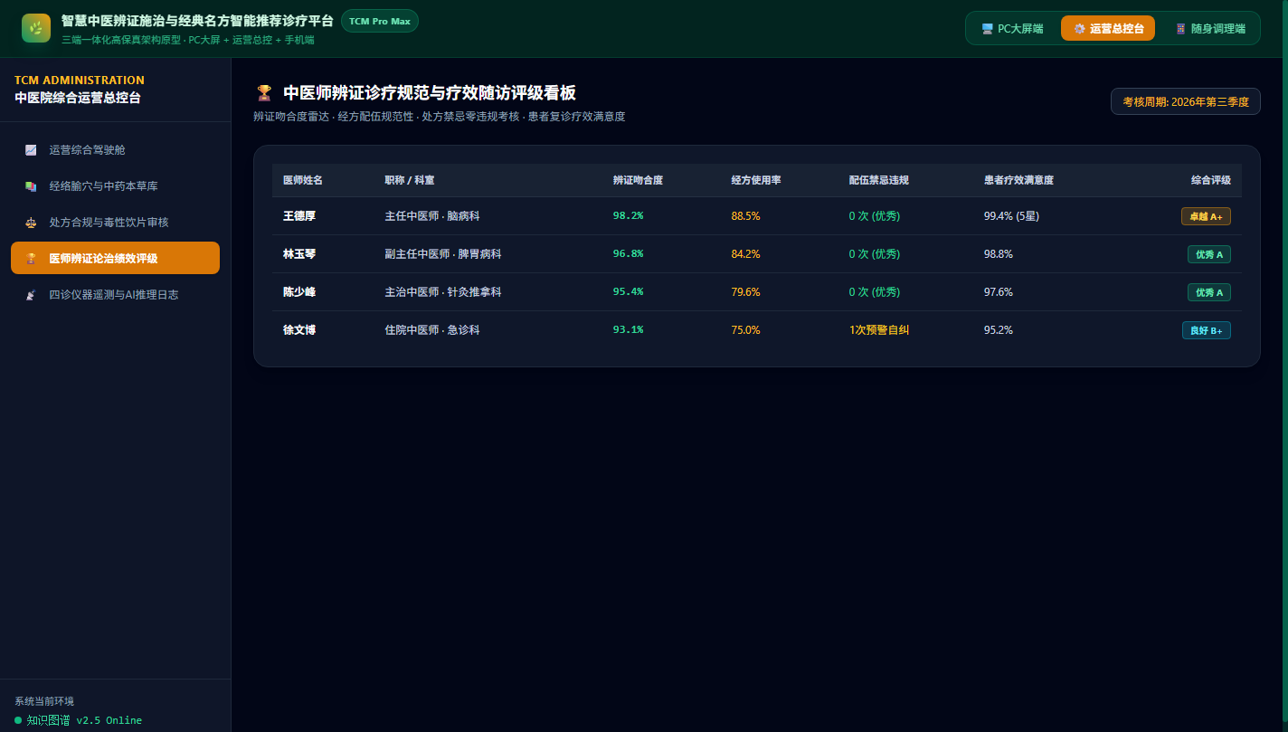 医师辨证诊疗绩效评级
