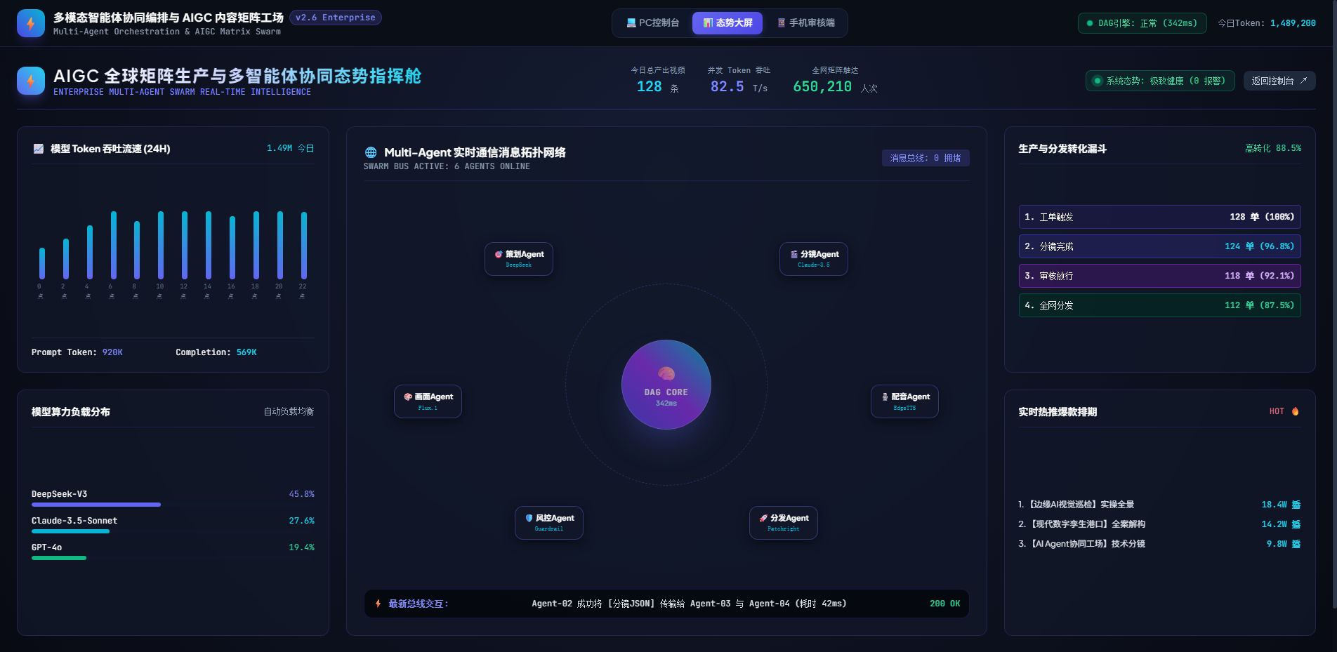 图1:AIGC 全球矩阵生产与多智能体协同态势指挥舱 (1080P全景自适应)