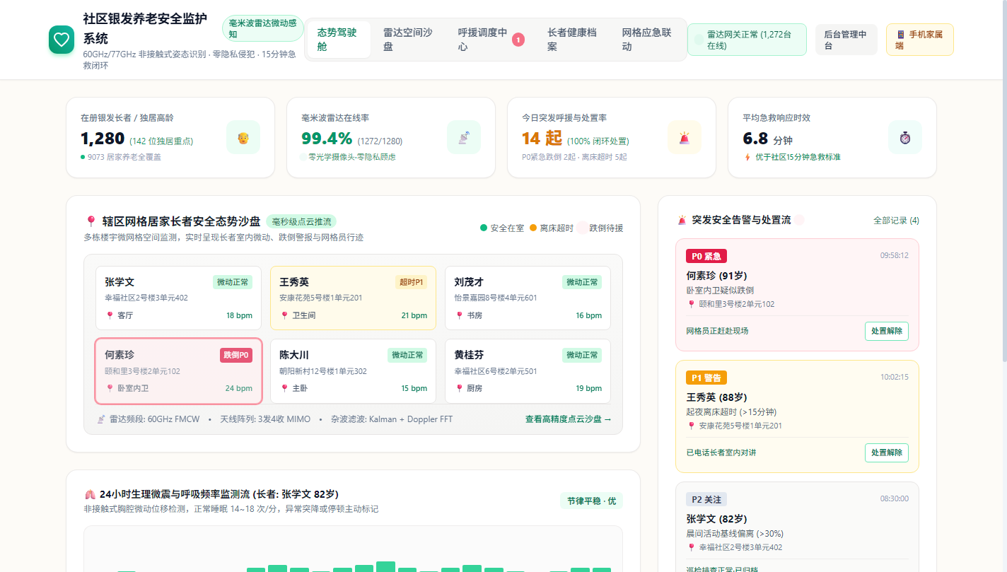 PC端 - 社区全域银发态势感知驾驶舱