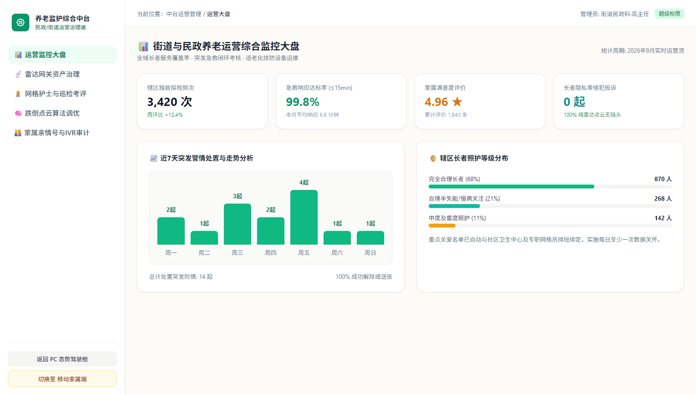 管理端 - 街道民政综合运营监控大盘