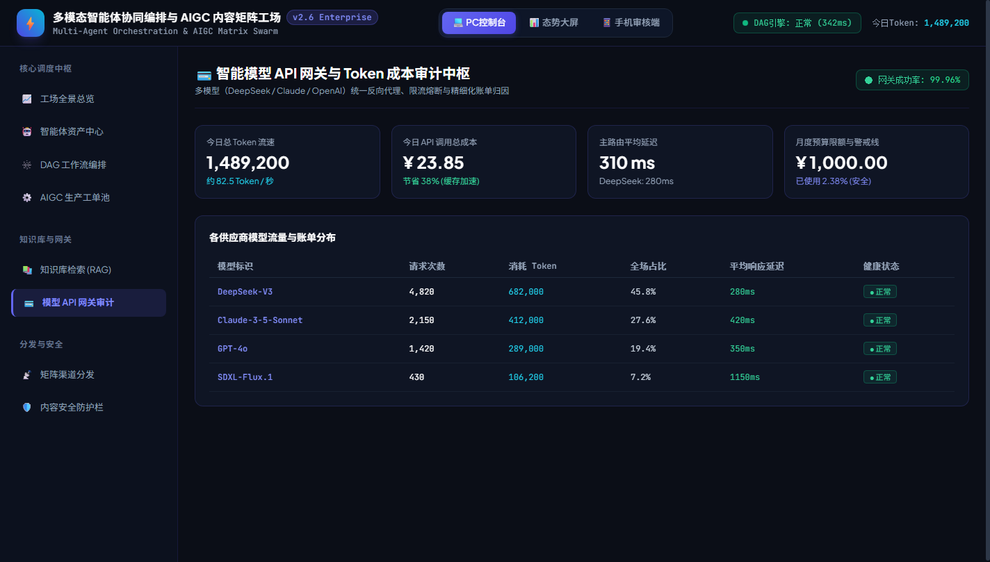 图7:智能模型 API 网关与 Token 成本审计中枢