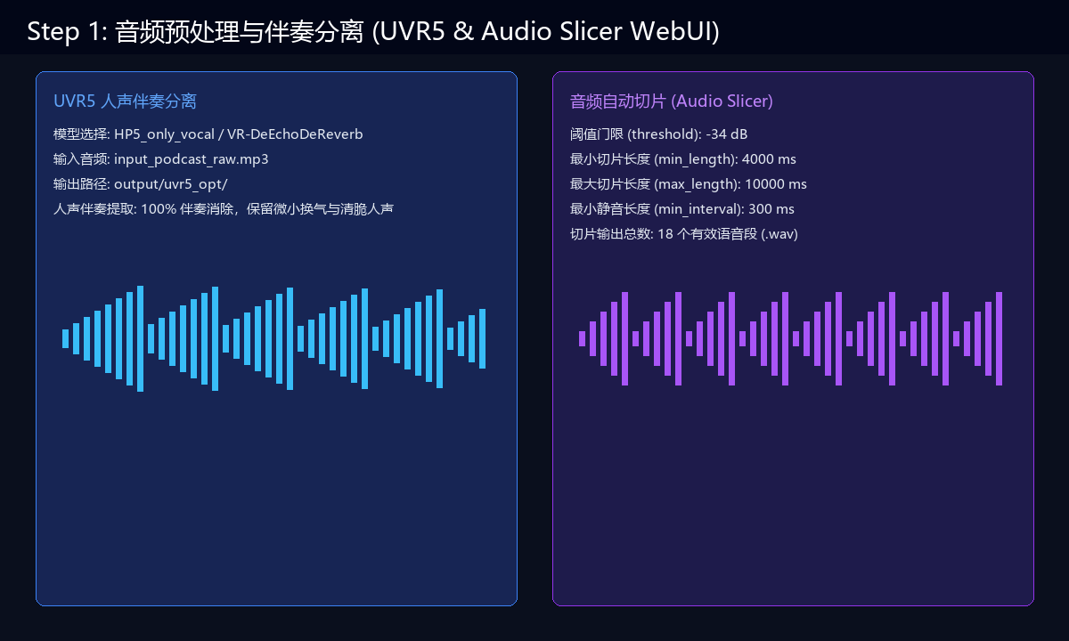 GPT-SoVITS 步骤一:音频切片与 UVR5 伴奏人声分离界面