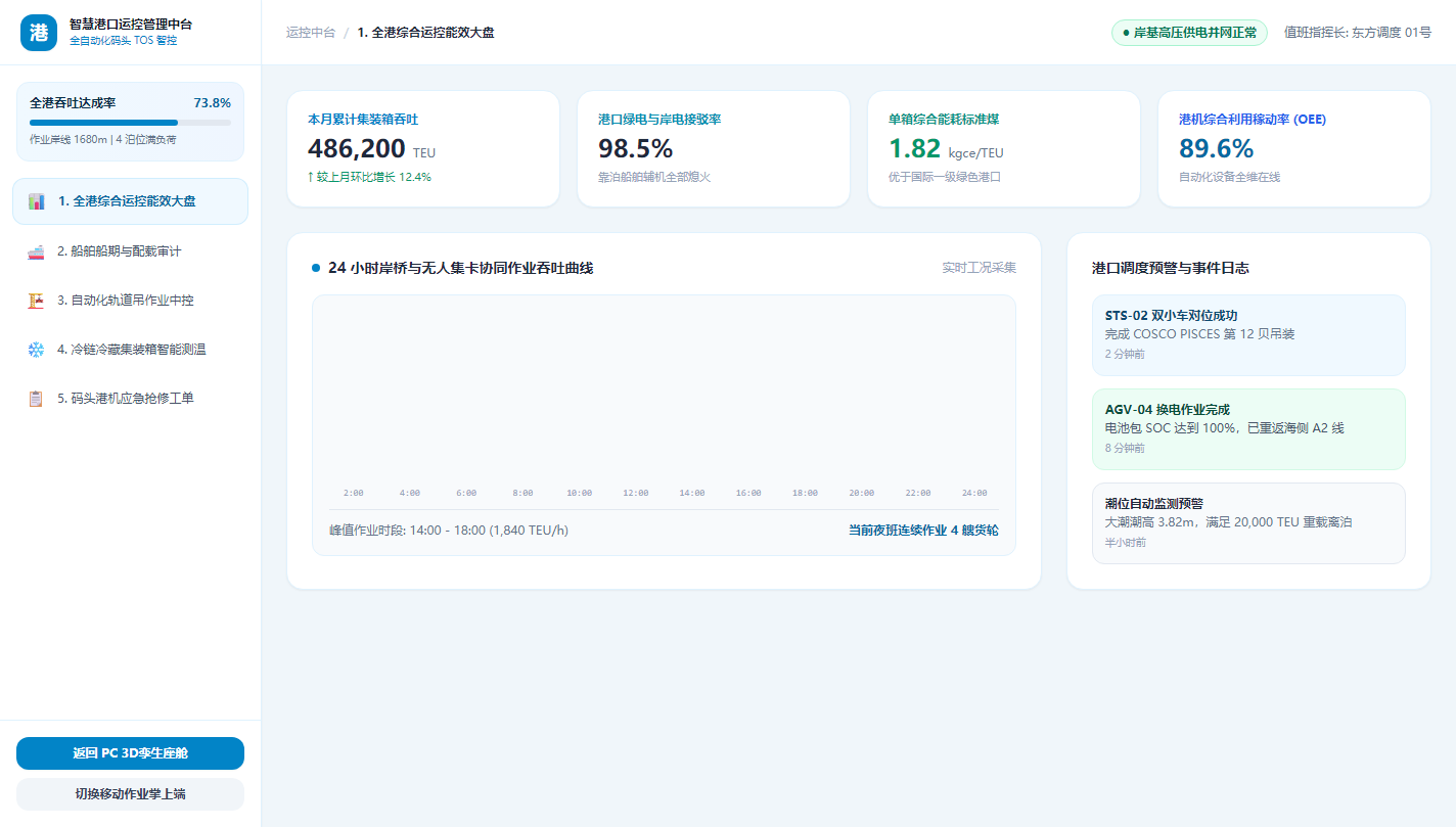 6. 集装箱港口枢纽智能运营态势与 KPI 大盘