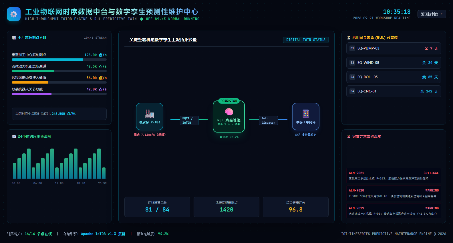 工业物联网时序数据中台与关键机组数字孪生 1080P 全景指挥大屏