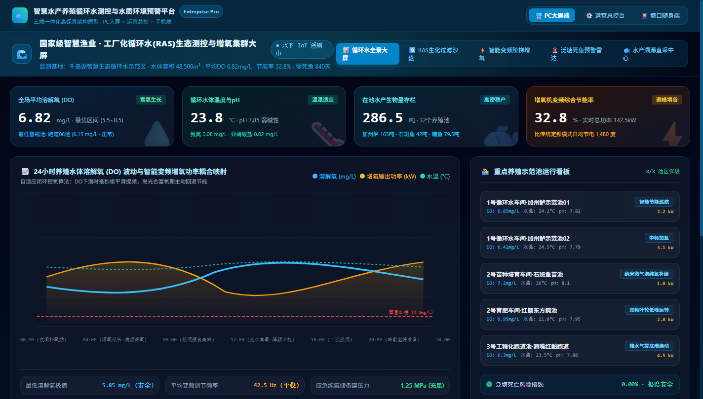 循环水生态全景测控大屏
