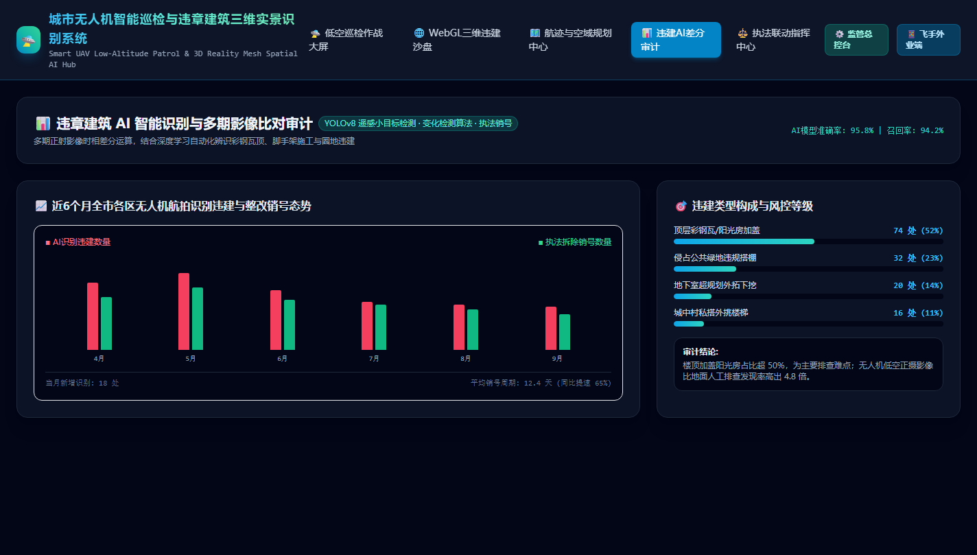 违章建筑AI智能识别与多期影像比对审计