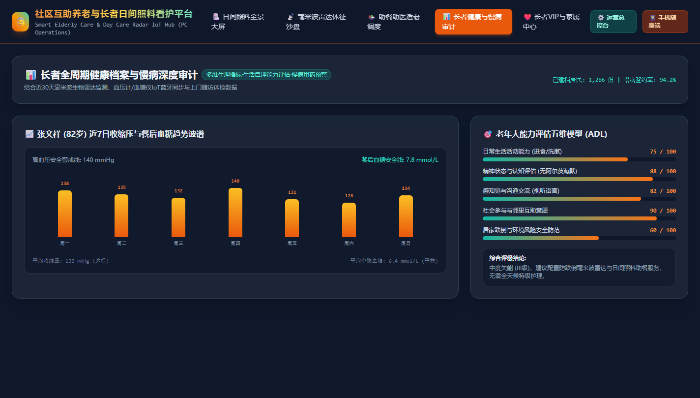 长者全周期健康档案与慢病深度审计