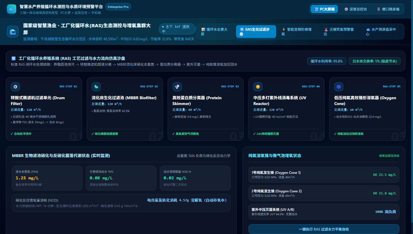 RAS物理生化过滤流向沙盘