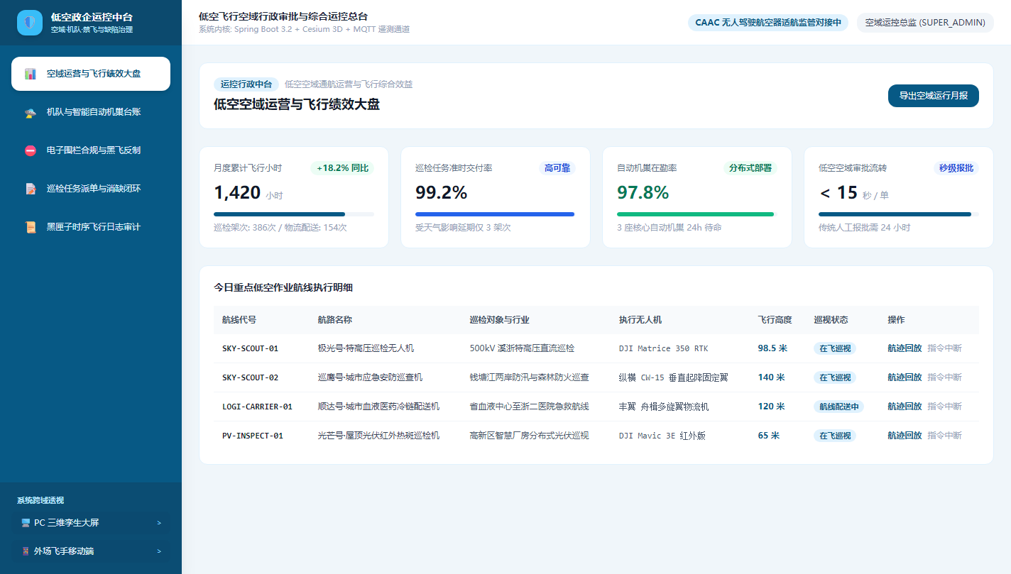 管理端 - 低空飞行运营统计与无人机空域综合大盘