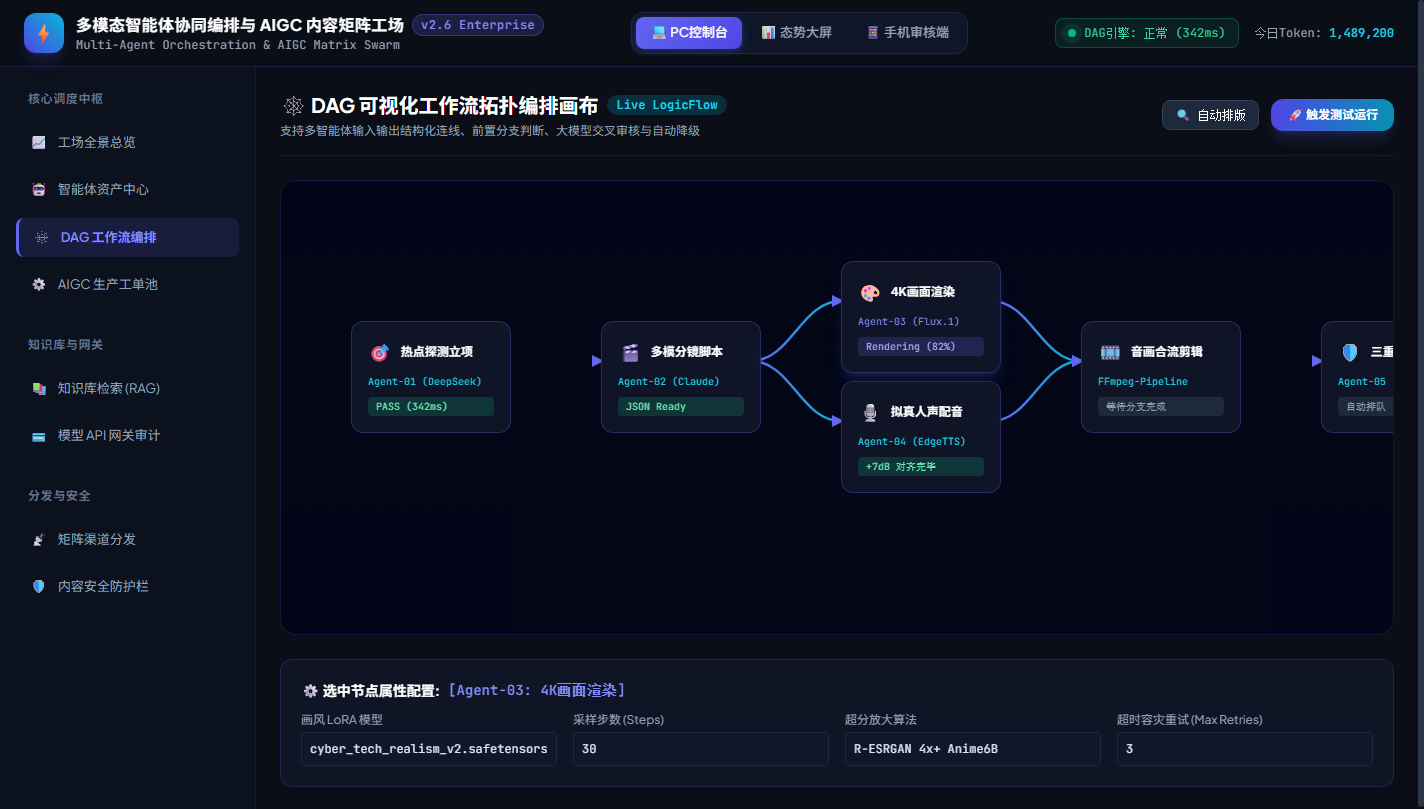 图3:DAG 可视化工作流拓扑编排画布 (支持双分支并发与条件流转)
