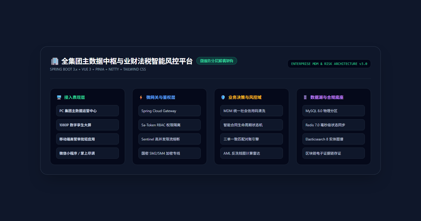 集团主数据与业财法税微服务架构拓扑全景图