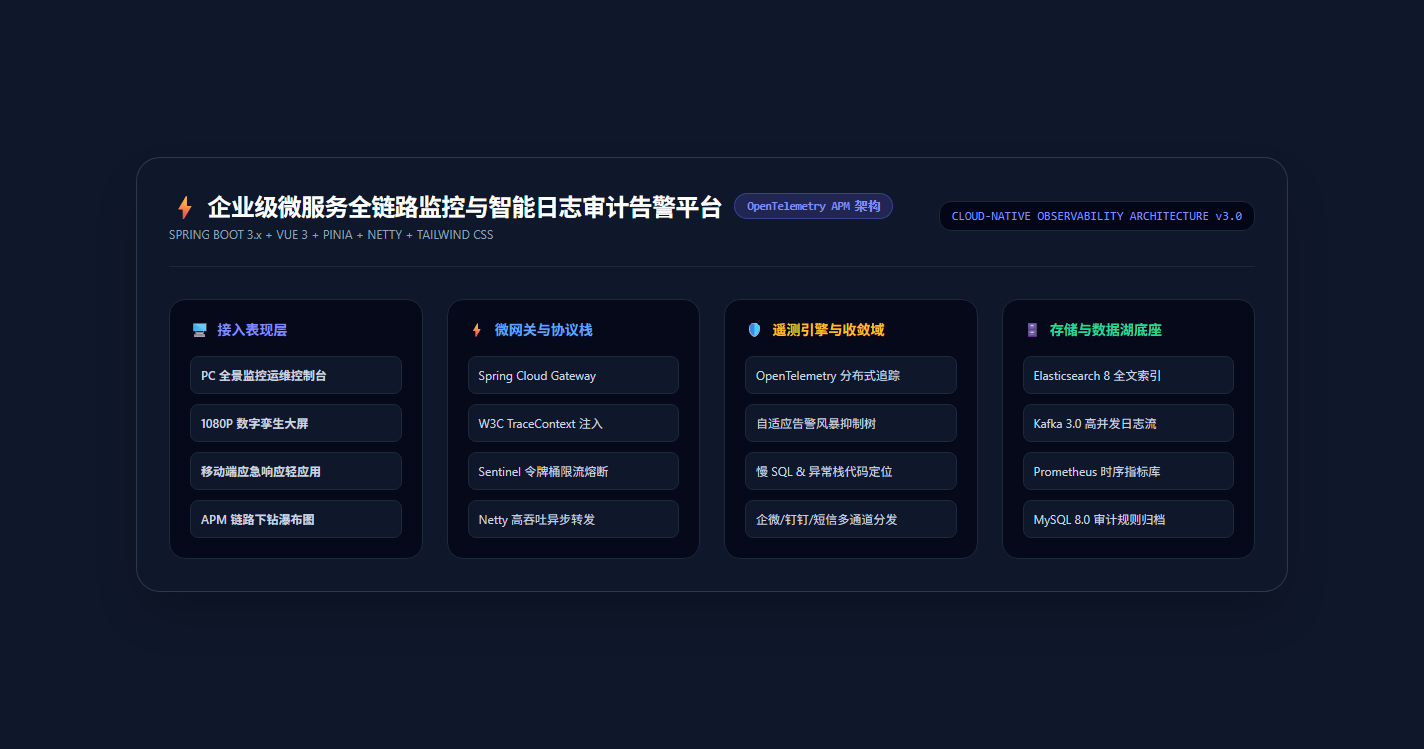 企业微服务全链路监控架构拓扑图