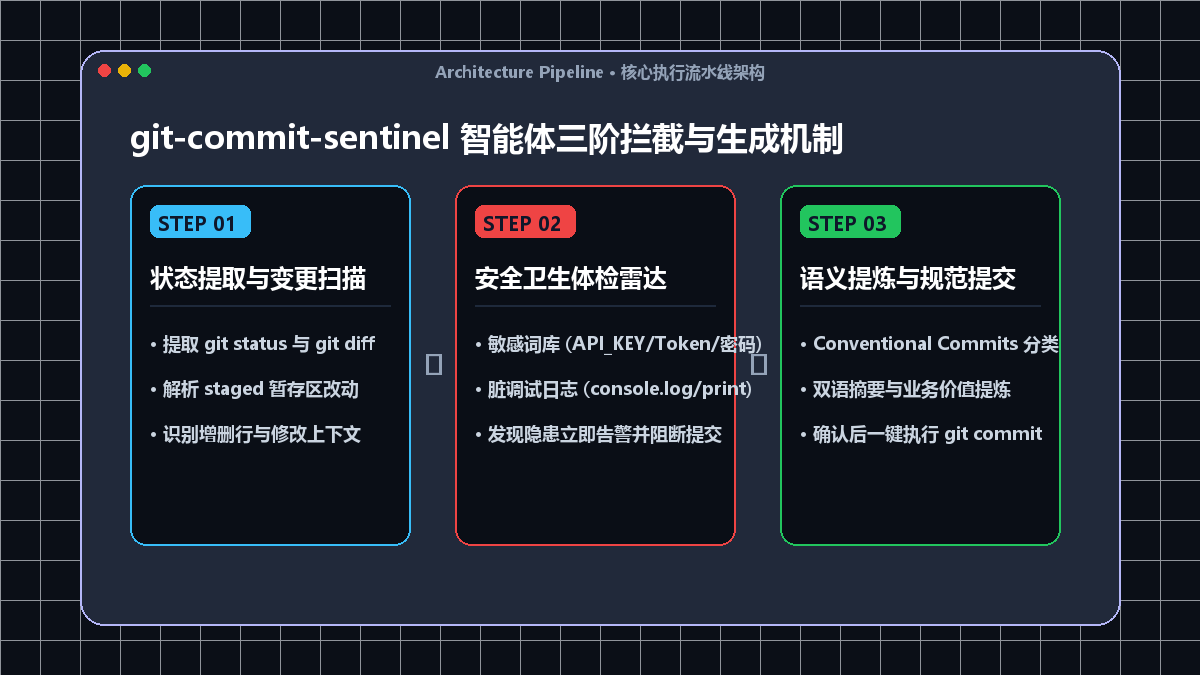 git-commit-sentinel 核心执行流水线架构