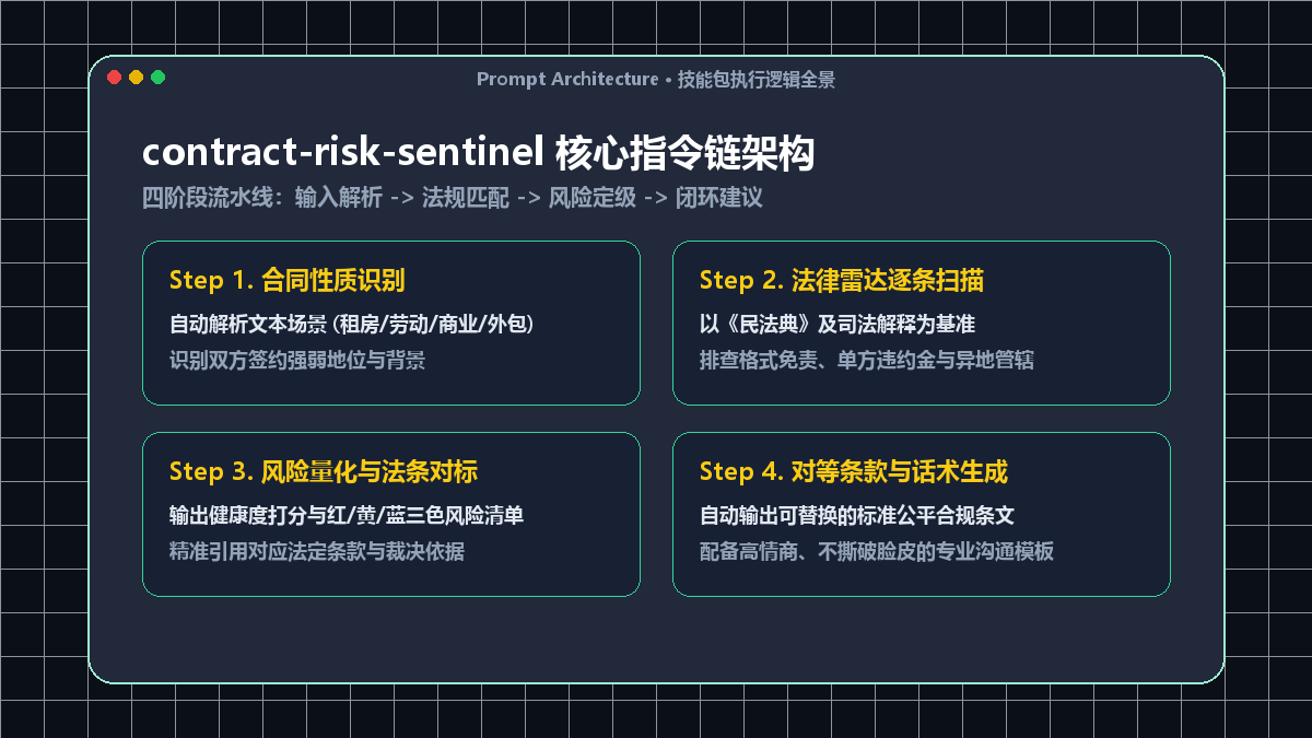 contract-risk-sentinel 核心指令链架构