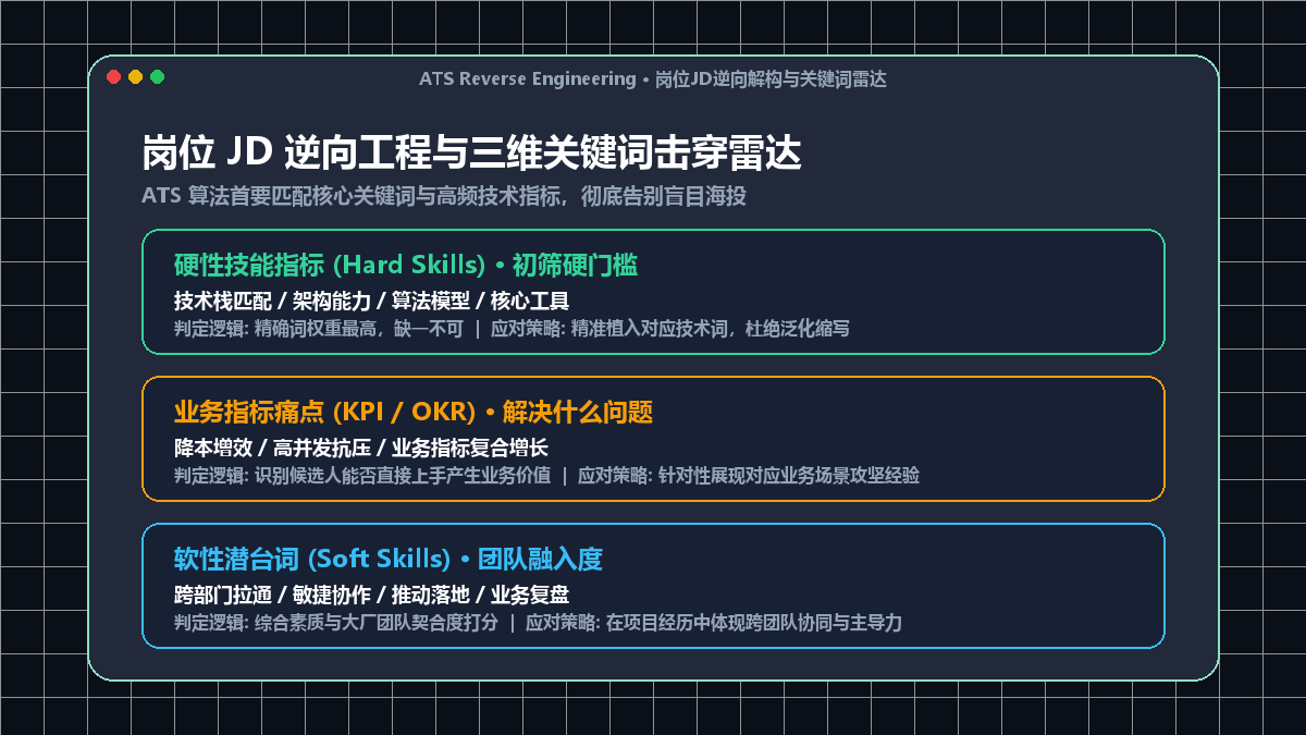 岗位JD逆向工程与关键词雷达