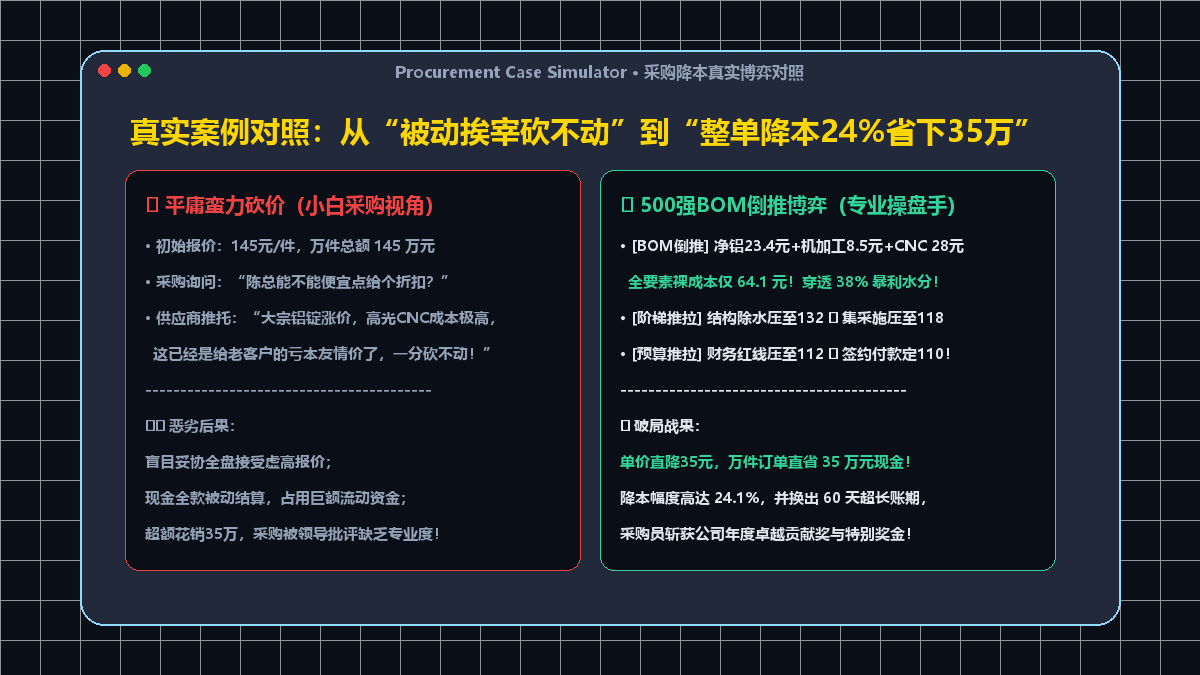 真实案例对照：从单向被动砍价到专业四阶博弈降本24%净省35万
