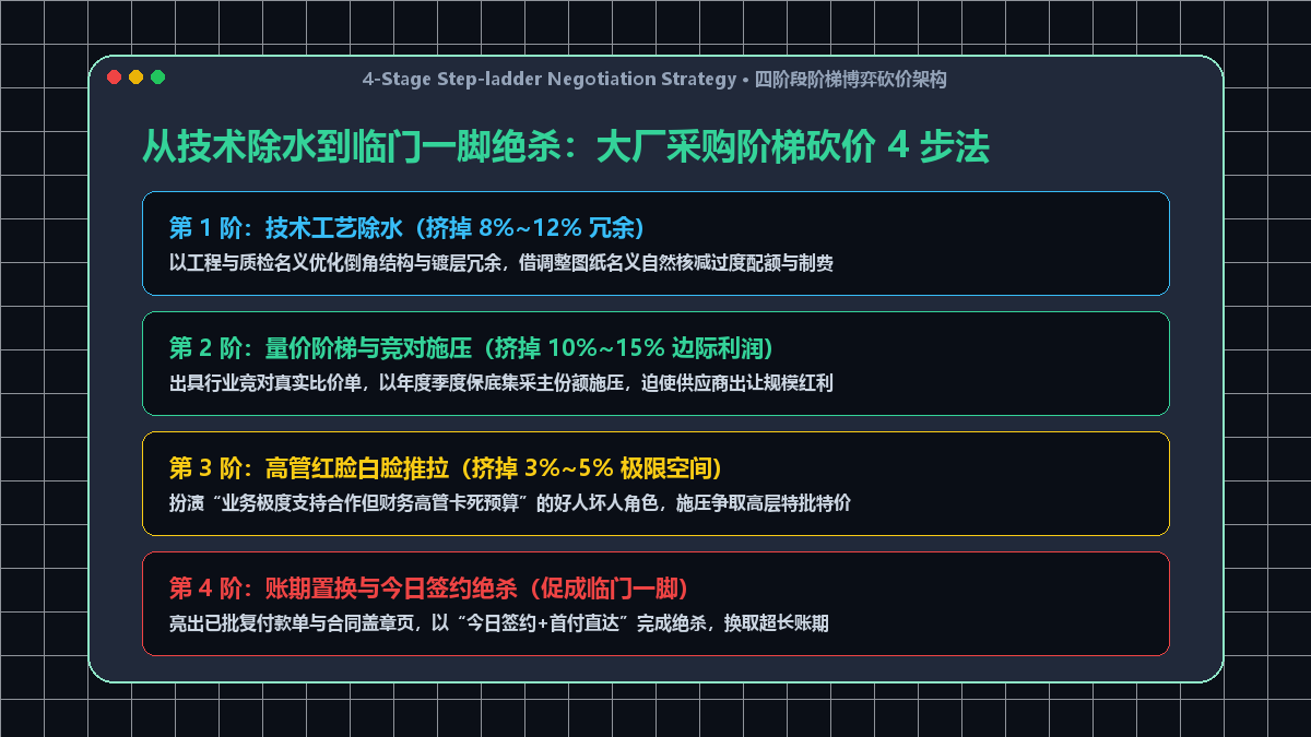 四阶段阶梯式极限砍价与谈判推拉战术矩阵