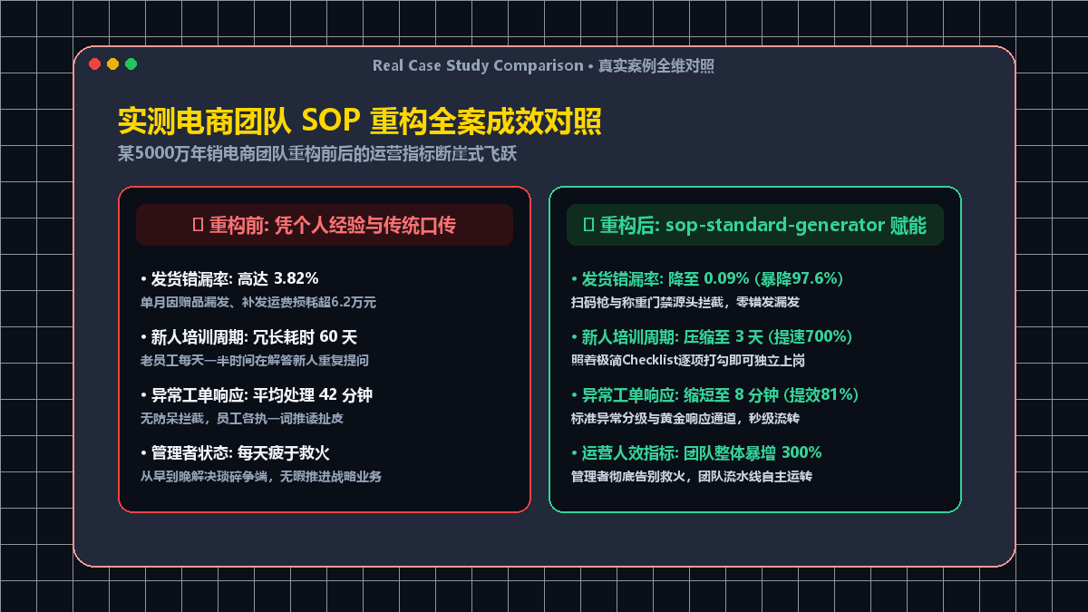 实测电商团队 SOP 重构全案成效对照