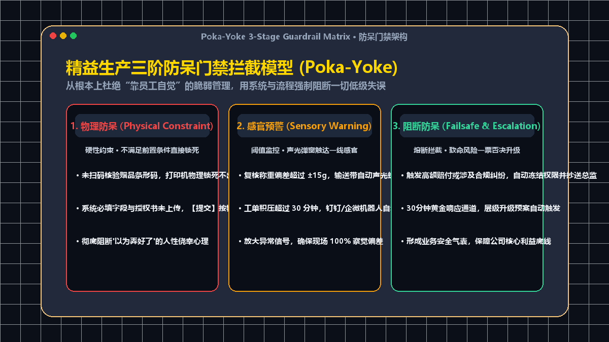 精益生产三阶防呆门禁拦截模型 (Poka-Yoke)