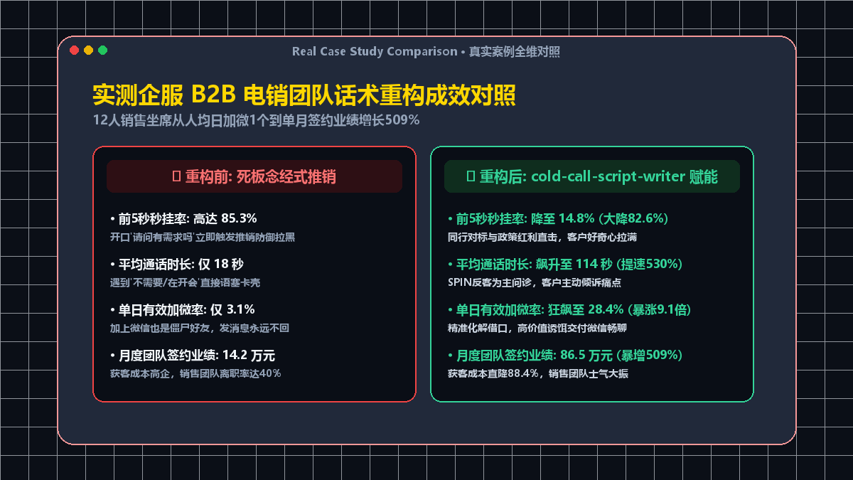 实测企服 B2B 电销团队话术重构成效对照