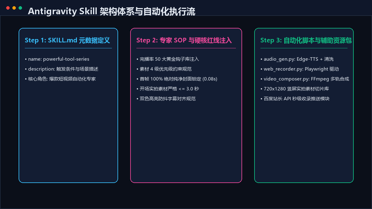 Antigravity Skill标准分层架构体系