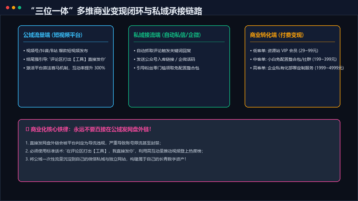 短视频与长文矩阵全自动化双轮驱动商业变现飞轮